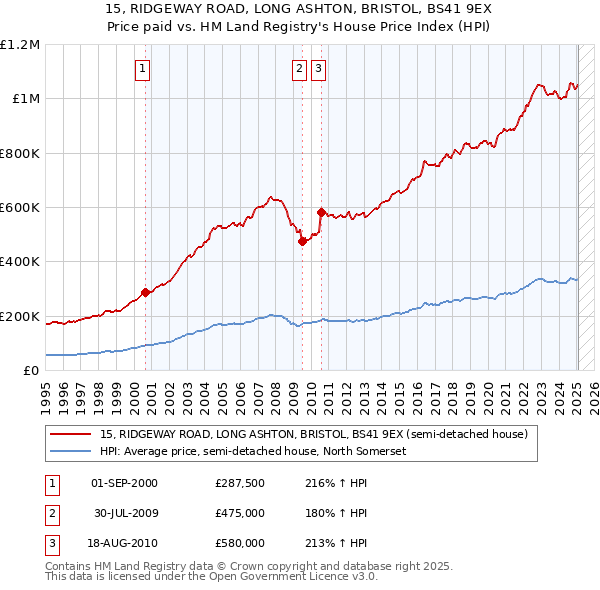 15, RIDGEWAY ROAD, LONG ASHTON, BRISTOL, BS41 9EX: Price paid vs HM Land Registry's House Price Index
