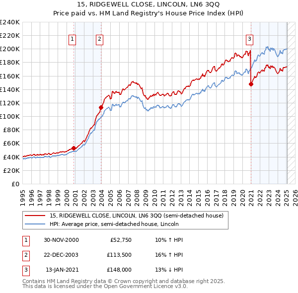15, RIDGEWELL CLOSE, LINCOLN, LN6 3QQ: Price paid vs HM Land Registry's House Price Index