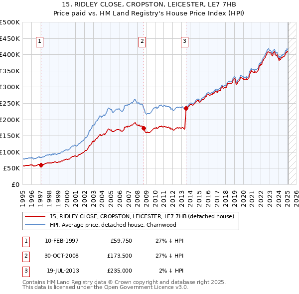 15, RIDLEY CLOSE, CROPSTON, LEICESTER, LE7 7HB: Price paid vs HM Land Registry's House Price Index
