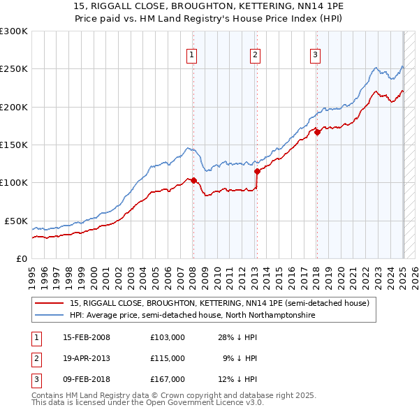 15, RIGGALL CLOSE, BROUGHTON, KETTERING, NN14 1PE: Price paid vs HM Land Registry's House Price Index