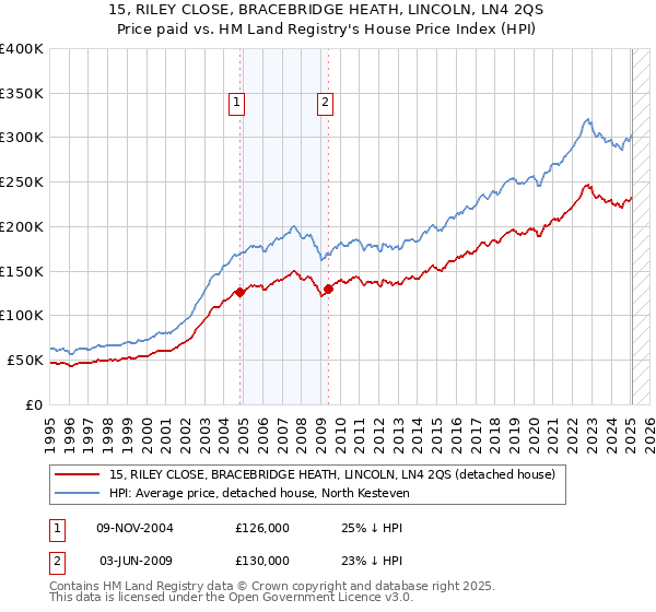 15, RILEY CLOSE, BRACEBRIDGE HEATH, LINCOLN, LN4 2QS: Price paid vs HM Land Registry's House Price Index