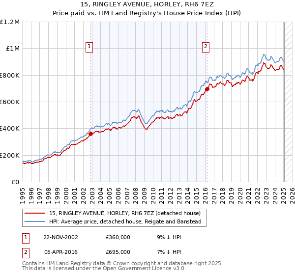 15, RINGLEY AVENUE, HORLEY, RH6 7EZ: Price paid vs HM Land Registry's House Price Index