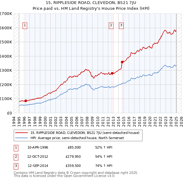 15, RIPPLESIDE ROAD, CLEVEDON, BS21 7JU: Price paid vs HM Land Registry's House Price Index