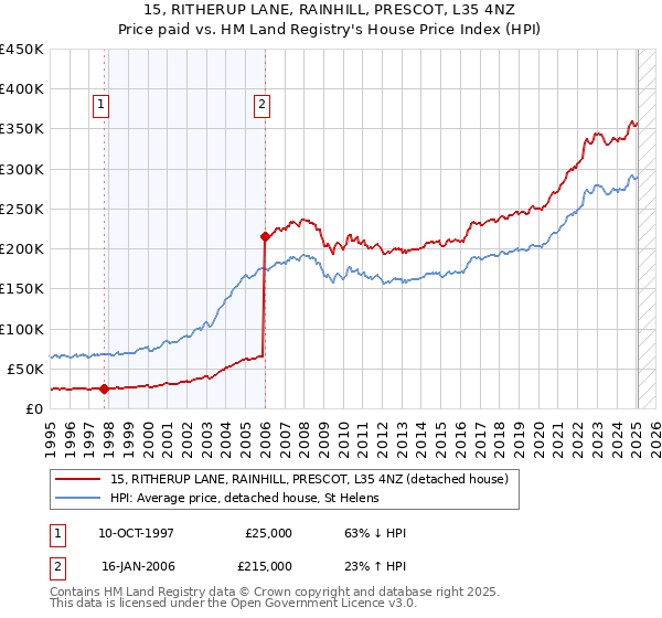 15, RITHERUP LANE, RAINHILL, PRESCOT, L35 4NZ: Price paid vs HM Land Registry's House Price Index