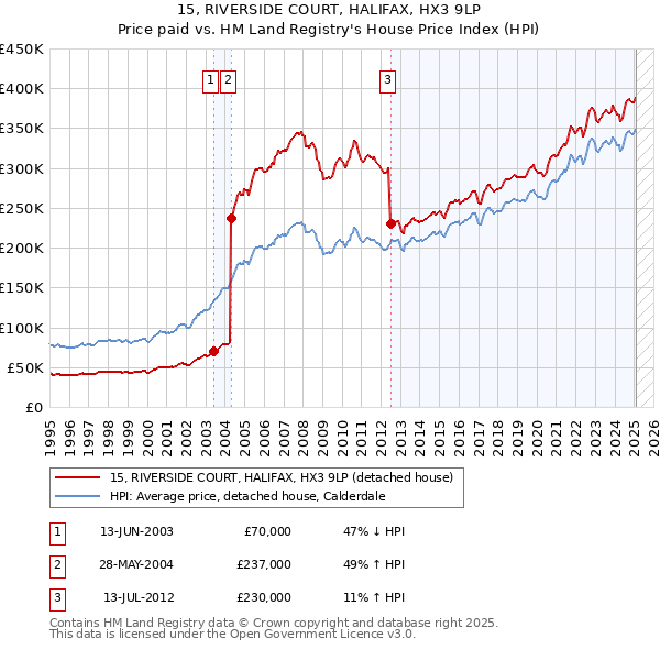 15, RIVERSIDE COURT, HALIFAX, HX3 9LP: Price paid vs HM Land Registry's House Price Index