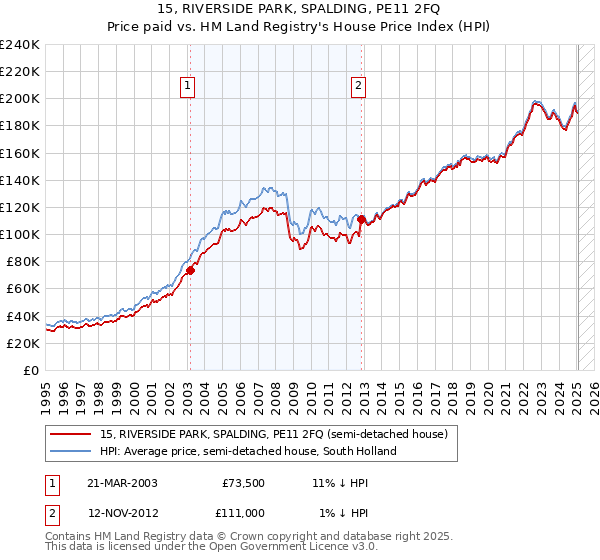 15, RIVERSIDE PARK, SPALDING, PE11 2FQ: Price paid vs HM Land Registry's House Price Index