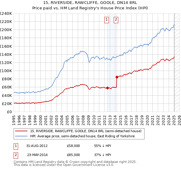 15, RIVERSIDE, RAWCLIFFE, GOOLE, DN14 8RL: Price paid vs HM Land Registry's House Price Index