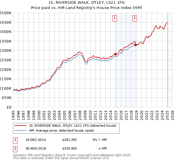 15, RIVERSIDE WALK, OTLEY, LS21 1FG: Price paid vs HM Land Registry's House Price Index