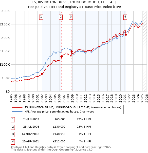 15, RIVINGTON DRIVE, LOUGHBOROUGH, LE11 4EJ: Price paid vs HM Land Registry's House Price Index