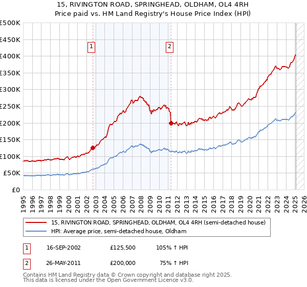 15, RIVINGTON ROAD, SPRINGHEAD, OLDHAM, OL4 4RH: Price paid vs HM Land Registry's House Price Index