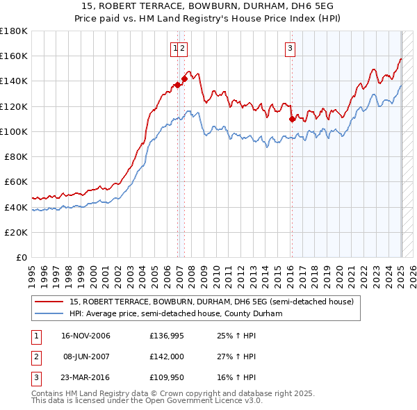 15, ROBERT TERRACE, BOWBURN, DURHAM, DH6 5EG: Price paid vs HM Land Registry's House Price Index