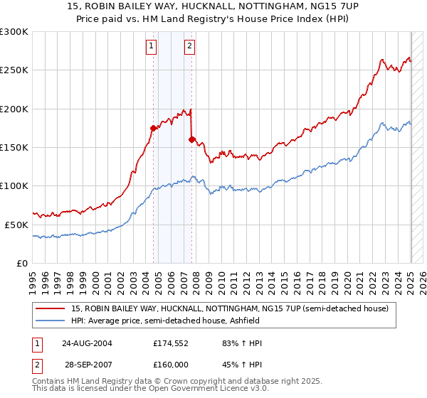 15, ROBIN BAILEY WAY, HUCKNALL, NOTTINGHAM, NG15 7UP: Price paid vs HM Land Registry's House Price Index