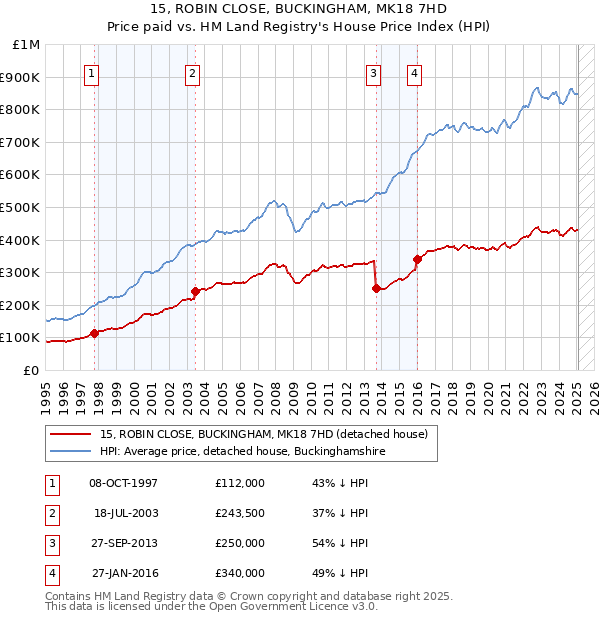 15, ROBIN CLOSE, BUCKINGHAM, MK18 7HD: Price paid vs HM Land Registry's House Price Index
