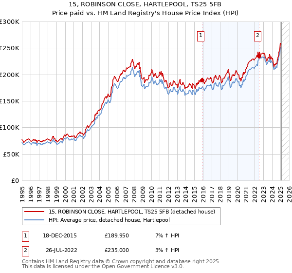 15, ROBINSON CLOSE, HARTLEPOOL, TS25 5FB: Price paid vs HM Land Registry's House Price Index