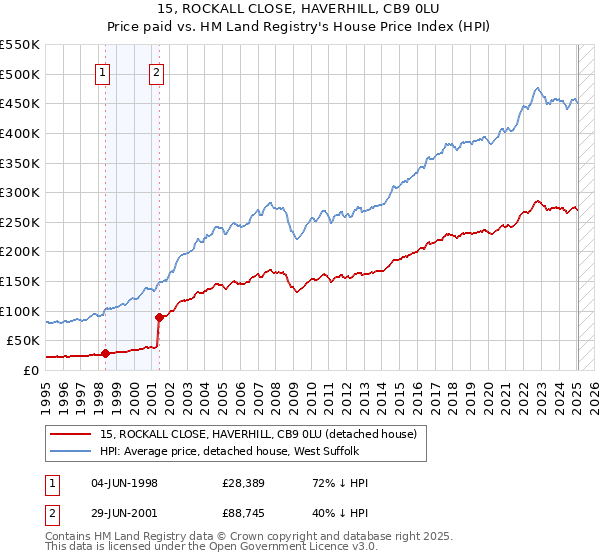 15, ROCKALL CLOSE, HAVERHILL, CB9 0LU: Price paid vs HM Land Registry's House Price Index