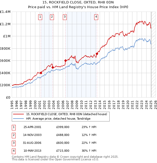 15, ROCKFIELD CLOSE, OXTED, RH8 0DN: Price paid vs HM Land Registry's House Price Index