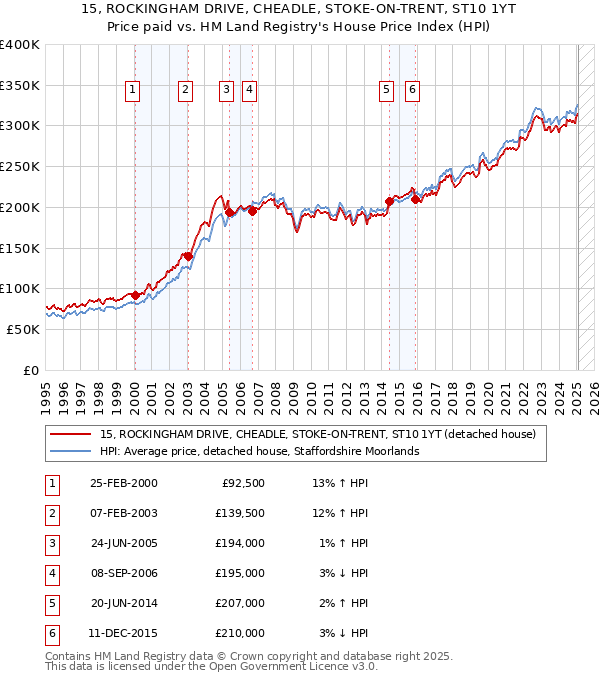 15, ROCKINGHAM DRIVE, CHEADLE, STOKE-ON-TRENT, ST10 1YT: Price paid vs HM Land Registry's House Price Index