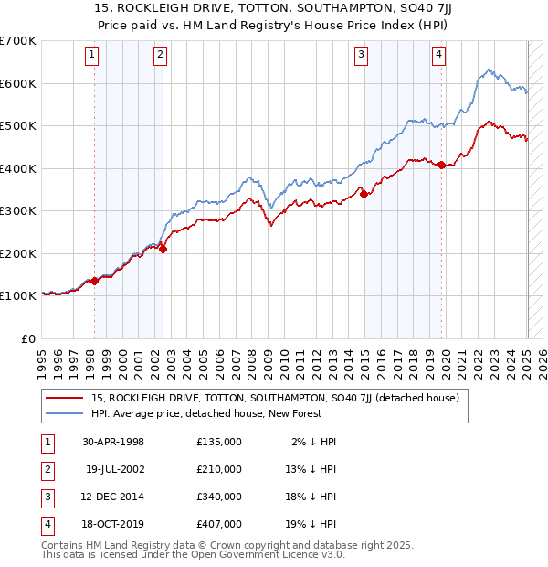 15, ROCKLEIGH DRIVE, TOTTON, SOUTHAMPTON, SO40 7JJ: Price paid vs HM Land Registry's House Price Index