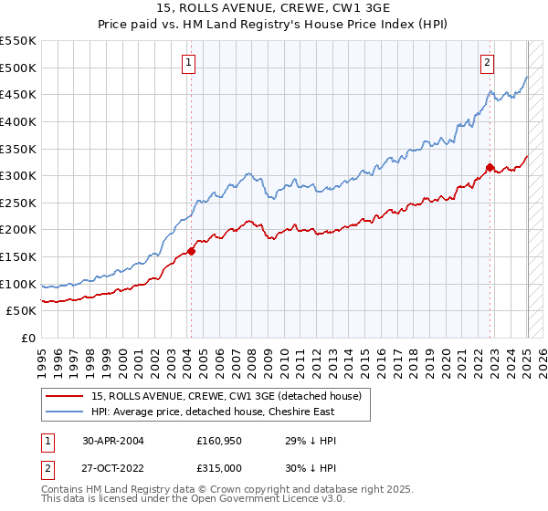 15, ROLLS AVENUE, CREWE, CW1 3GE: Price paid vs HM Land Registry's House Price Index