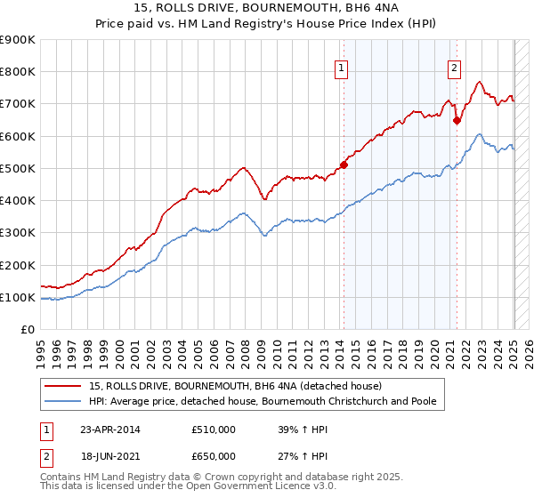 15, ROLLS DRIVE, BOURNEMOUTH, BH6 4NA: Price paid vs HM Land Registry's House Price Index
