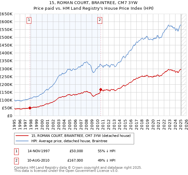 15, ROMAN COURT, BRAINTREE, CM7 3YW: Price paid vs HM Land Registry's House Price Index