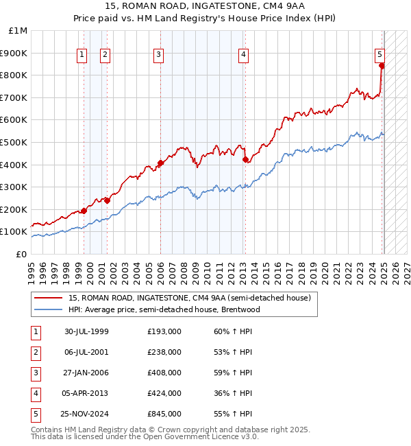 15, ROMAN ROAD, INGATESTONE, CM4 9AA: Price paid vs HM Land Registry's House Price Index