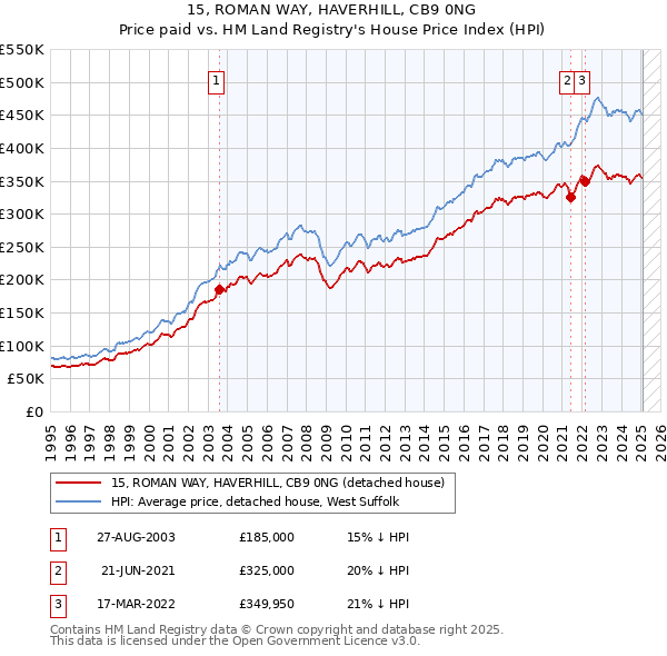 15, ROMAN WAY, HAVERHILL, CB9 0NG: Price paid vs HM Land Registry's House Price Index