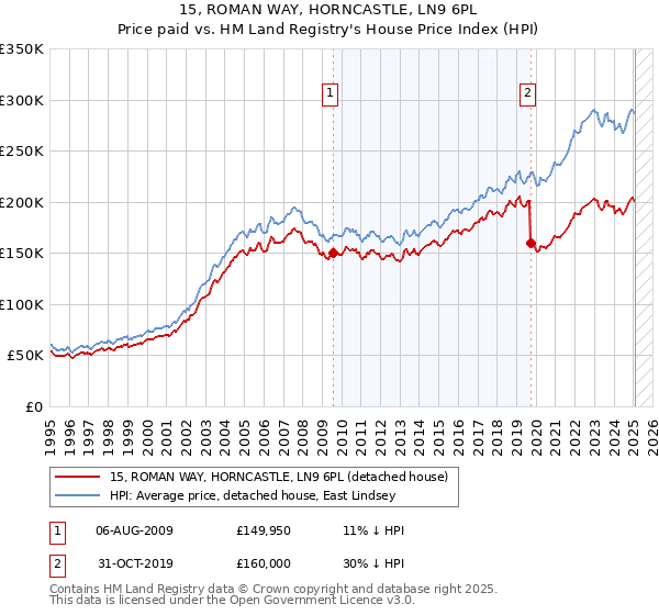 15, ROMAN WAY, HORNCASTLE, LN9 6PL: Price paid vs HM Land Registry's House Price Index