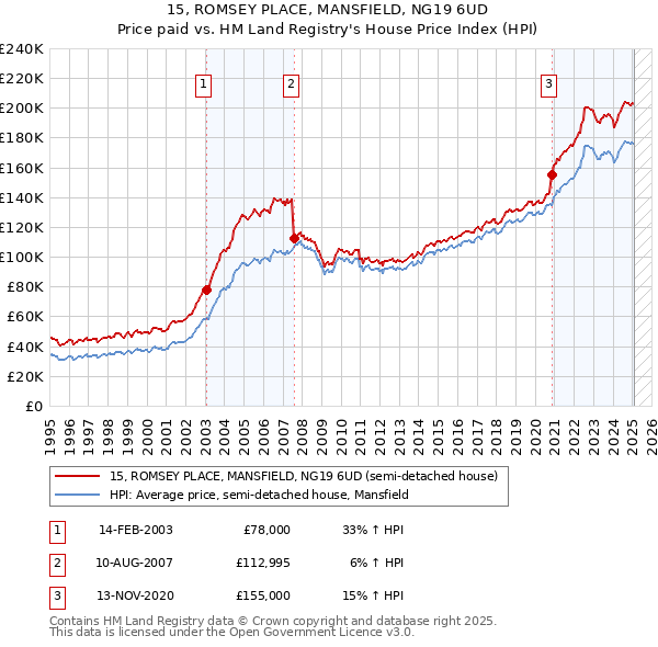 15, ROMSEY PLACE, MANSFIELD, NG19 6UD: Price paid vs HM Land Registry's House Price Index