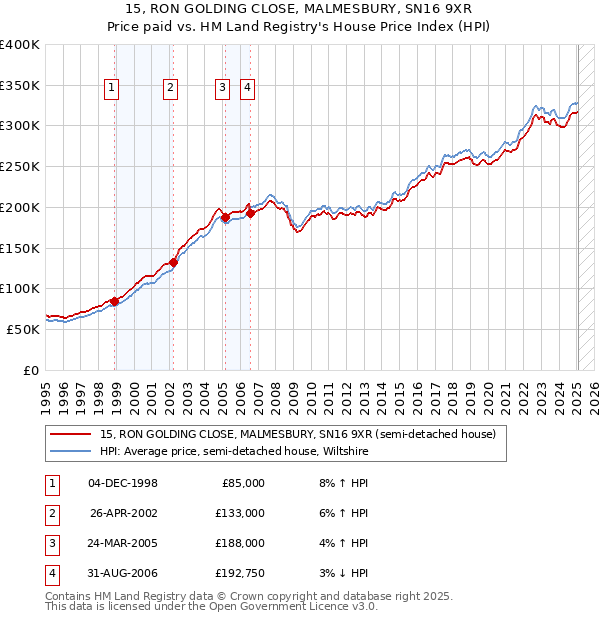 15, RON GOLDING CLOSE, MALMESBURY, SN16 9XR: Price paid vs HM Land Registry's House Price Index