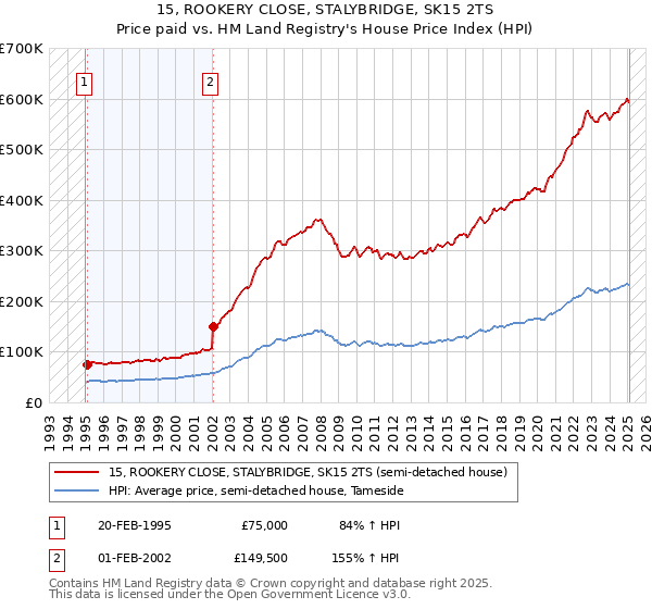 15, ROOKERY CLOSE, STALYBRIDGE, SK15 2TS: Price paid vs HM Land Registry's House Price Index
