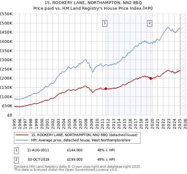 15, ROOKERY LANE, NORTHAMPTON, NN2 8BQ: Price paid vs HM Land Registry's House Price Index