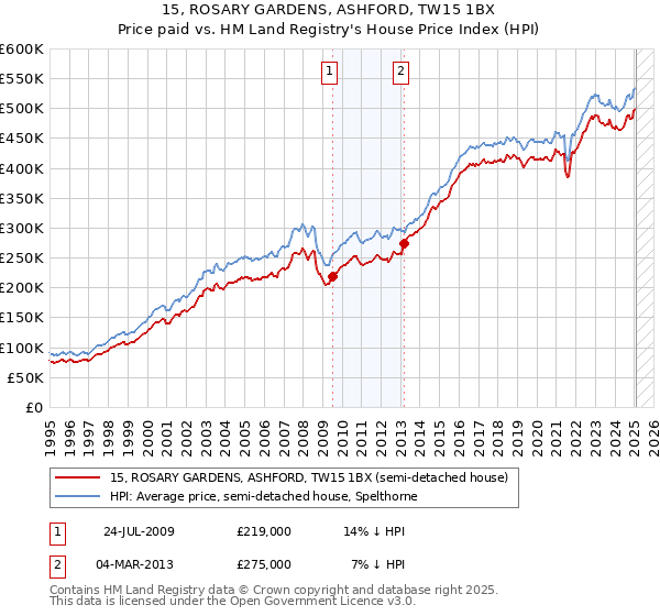 15, ROSARY GARDENS, ASHFORD, TW15 1BX: Price paid vs HM Land Registry's House Price Index