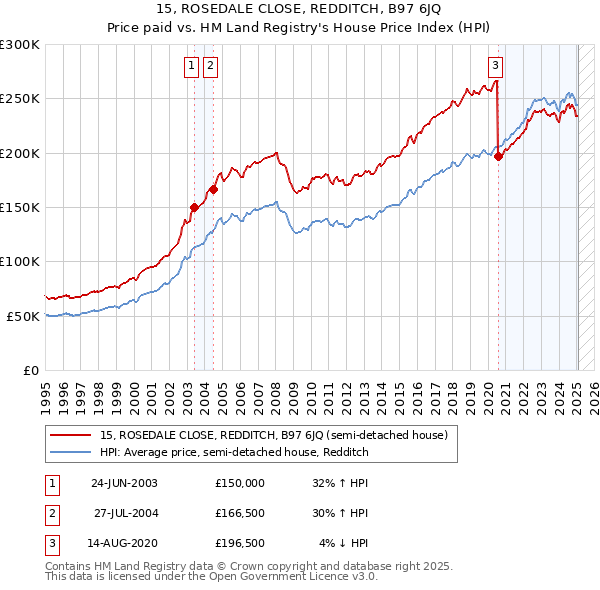 15, ROSEDALE CLOSE, REDDITCH, B97 6JQ: Price paid vs HM Land Registry's House Price Index