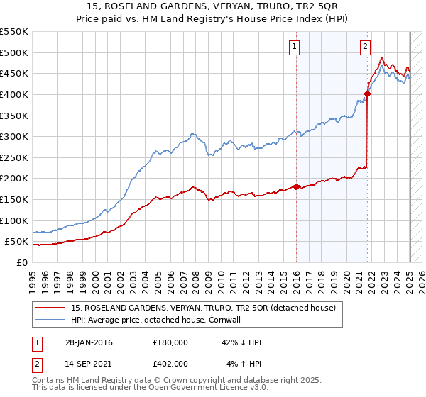 15, ROSELAND GARDENS, VERYAN, TRURO, TR2 5QR: Price paid vs HM Land Registry's House Price Index