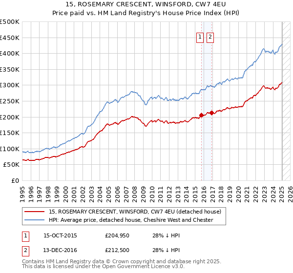 15, ROSEMARY CRESCENT, WINSFORD, CW7 4EU: Price paid vs HM Land Registry's House Price Index