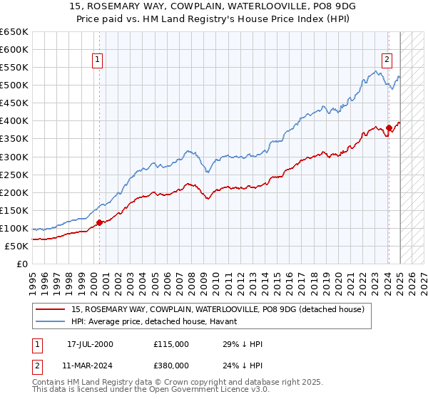 15, ROSEMARY WAY, COWPLAIN, WATERLOOVILLE, PO8 9DG: Price paid vs HM Land Registry's House Price Index