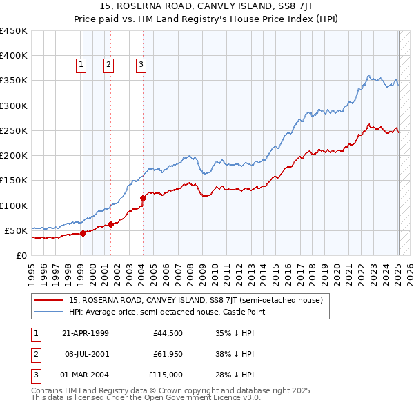 15, ROSERNA ROAD, CANVEY ISLAND, SS8 7JT: Price paid vs HM Land Registry's House Price Index