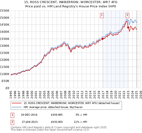 15, ROSS CRESCENT, INKBERROW, WORCESTER, WR7 4FG: Price paid vs HM Land Registry's House Price Index