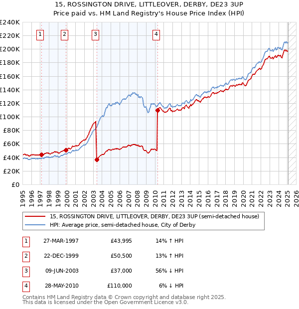 15, ROSSINGTON DRIVE, LITTLEOVER, DERBY, DE23 3UP: Price paid vs HM Land Registry's House Price Index
