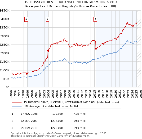 15, ROSSLYN DRIVE, HUCKNALL, NOTTINGHAM, NG15 8BU: Price paid vs HM Land Registry's House Price Index