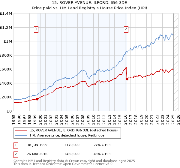 15, ROVER AVENUE, ILFORD, IG6 3DE: Price paid vs HM Land Registry's House Price Index