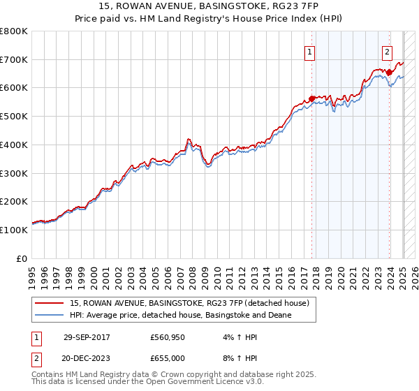 15, ROWAN AVENUE, BASINGSTOKE, RG23 7FP: Price paid vs HM Land Registry's House Price Index