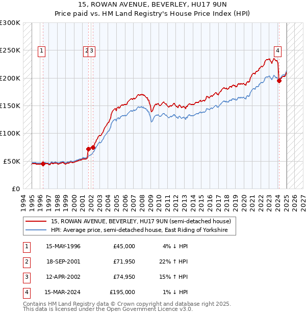 15, ROWAN AVENUE, BEVERLEY, HU17 9UN: Price paid vs HM Land Registry's House Price Index