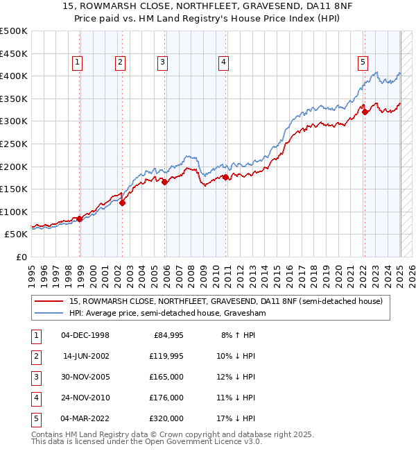 15, ROWMARSH CLOSE, NORTHFLEET, GRAVESEND, DA11 8NF: Price paid vs HM Land Registry's House Price Index