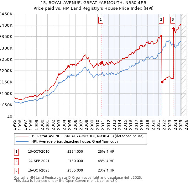 15, ROYAL AVENUE, GREAT YARMOUTH, NR30 4EB: Price paid vs HM Land Registry's House Price Index