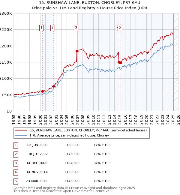15, RUNSHAW LANE, EUXTON, CHORLEY, PR7 6AU: Price paid vs HM Land Registry's House Price Index