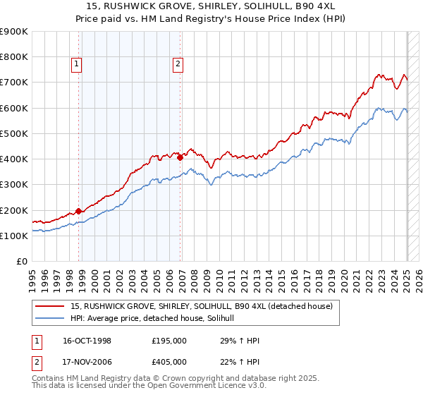 15, RUSHWICK GROVE, SHIRLEY, SOLIHULL, B90 4XL: Price paid vs HM Land Registry's House Price Index