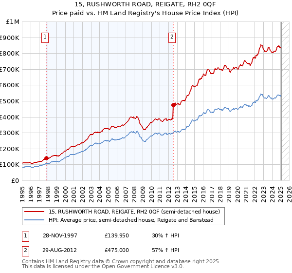 15, RUSHWORTH ROAD, REIGATE, RH2 0QF: Price paid vs HM Land Registry's House Price Index