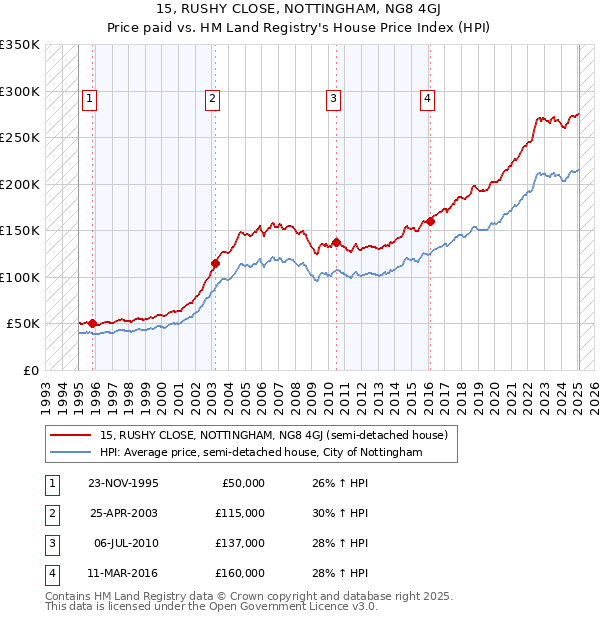 15, RUSHY CLOSE, NOTTINGHAM, NG8 4GJ: Price paid vs HM Land Registry's House Price Index